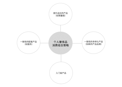 向奢侈品学做品牌(七)