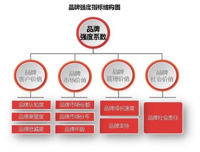 2020中国房地产品牌价值研究全面启动