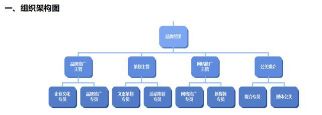 公司品牌部职能职责手册